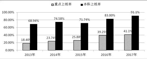 近5年學校高考重點及本科上線率呈大幅上升趨勢