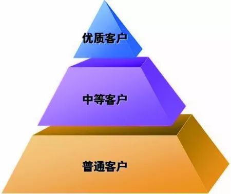 这个客户分级的倒金字塔,我们就知道应该花多少力气在重点客户上面了