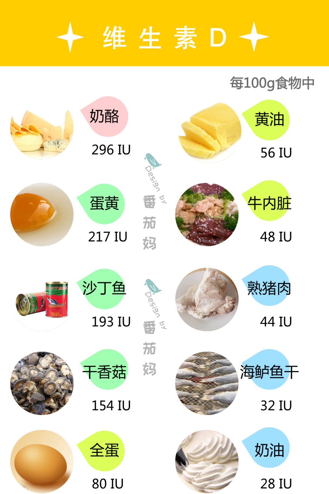 我參考美國ufda和日本的食物成分表發現:維生素d 的食物來源主要集中