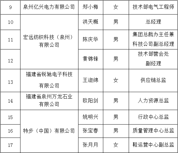 泉州开发区首批区级高层次人才认定名单公示看看你上榜了吗