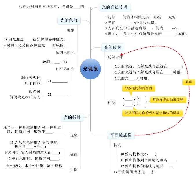 物理老师亲手制作的思维导图,每章都有,超全,超实用!