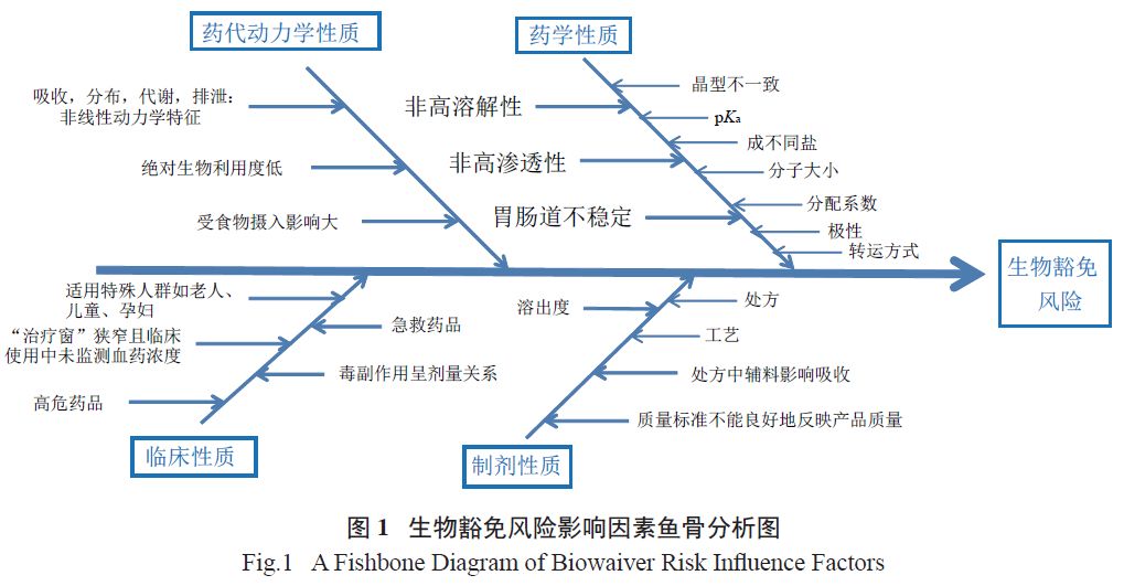 魚骨圖(又名因果圖,石川圖),是一種發現問題