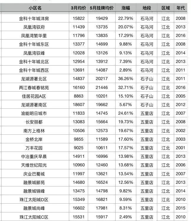 剛剛 重慶5月各區房價出爐,來看看你家房子還值多少錢?