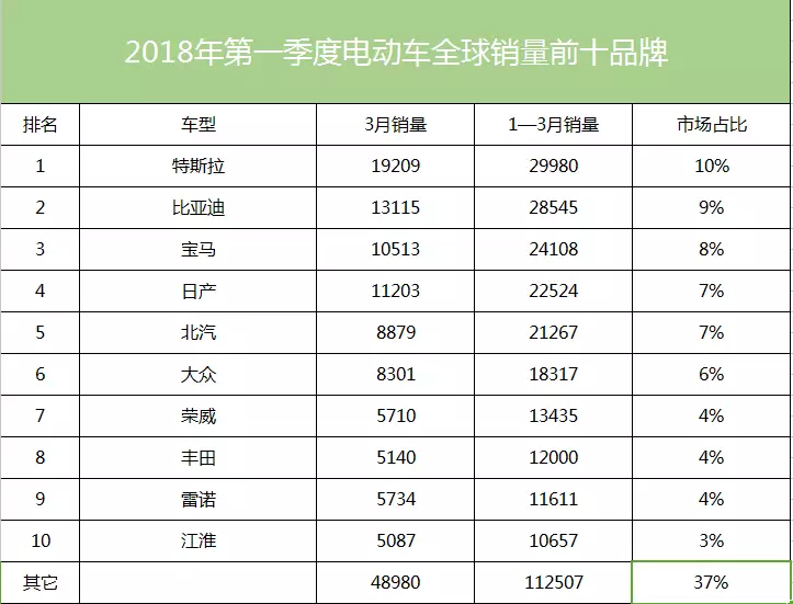 2018年第一季度電動車全球銷量榜單出爐(品牌 車型)