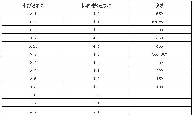 視力表,近視度數換算方法(實用珍藏版)