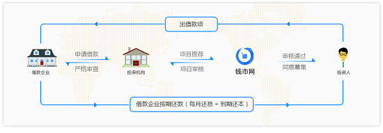 錢市網(wǎng)企融貸：完善企業(yè)融資體系，保障投資者收益