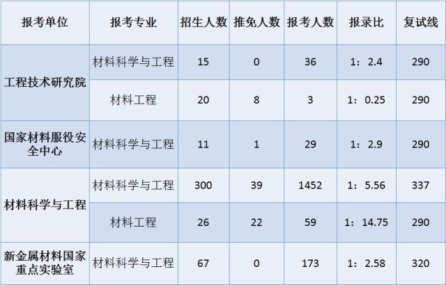 北京科技大學材料專業考研情況介紹