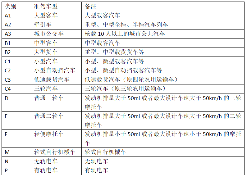 a2,a3,b1,b2,c1,c2,c3,c4,d,e,f,m,n,p駕駛證的分類其實不同車型,有