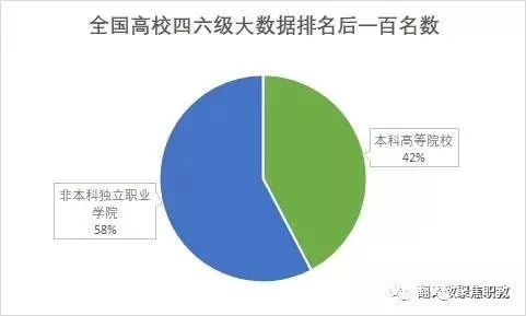 985雙一流高校排名落後職業院校高校四六級200強排行出爐