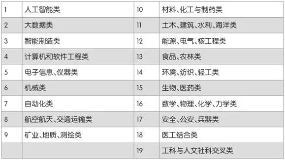 "新工科"专业改革类项目(19个项目群)