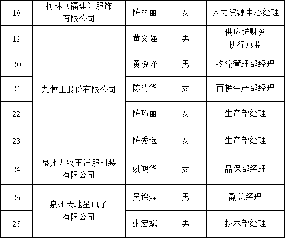 泉州开发区首批区级高层次人才认定名单公示看看你上榜了吗