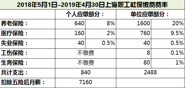 社保缴费工资怎么填(社保缴费工资填多好还是少好)