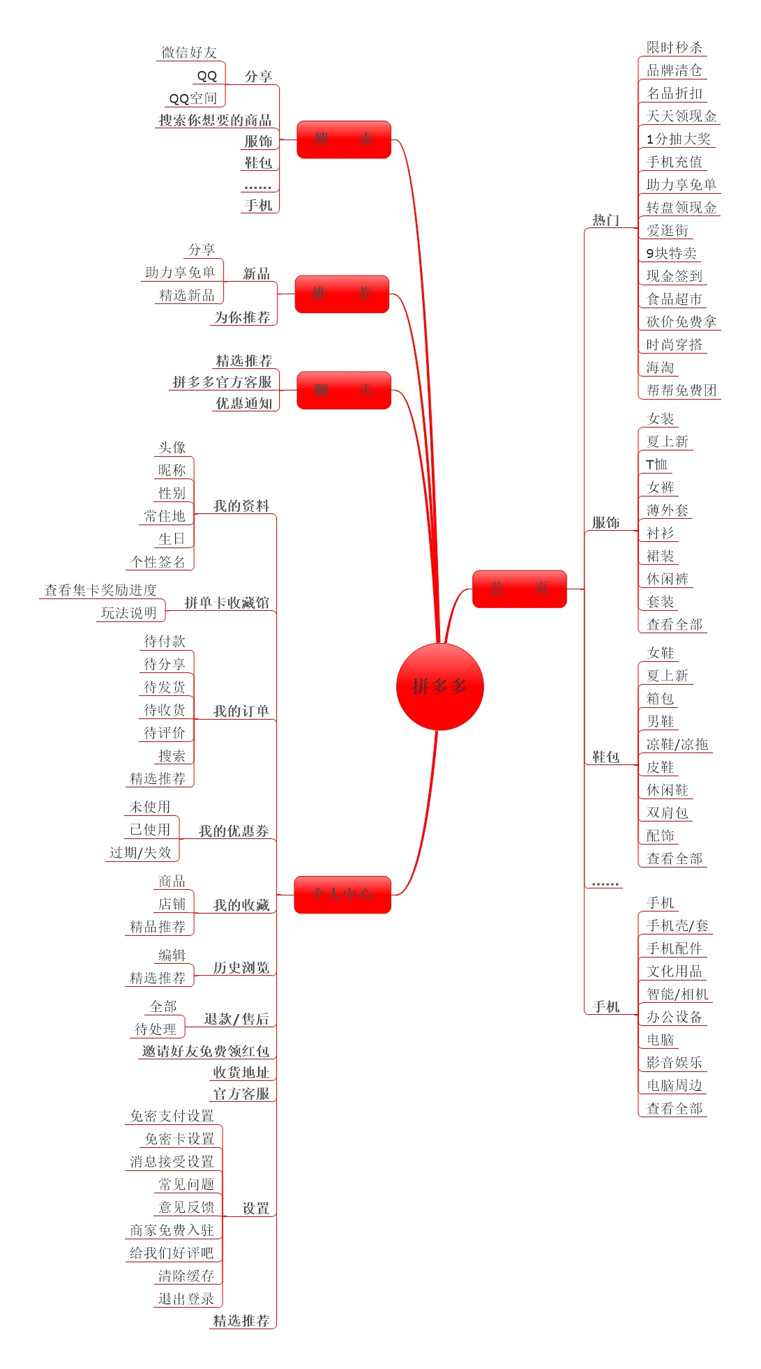 产品结构图如下所示:拼多多的主要功能区分为五个区域,即首页,搜索