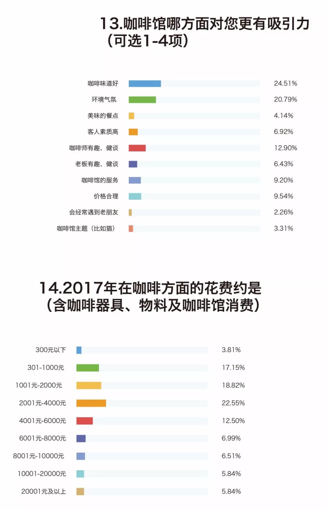 2018全國咖啡普查愛好者數據公佈