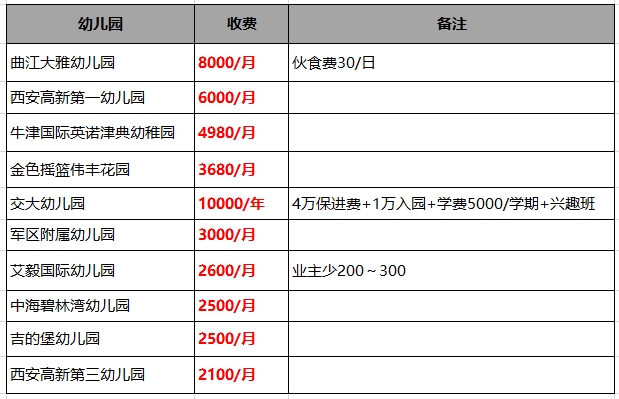 西安幼儿园130元的收费标准怎么涨价到8000元