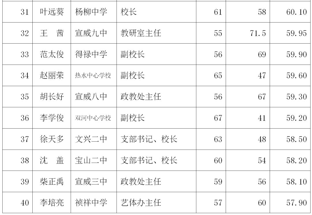 宣威公开选拔十中校长等综合测评成绩公布