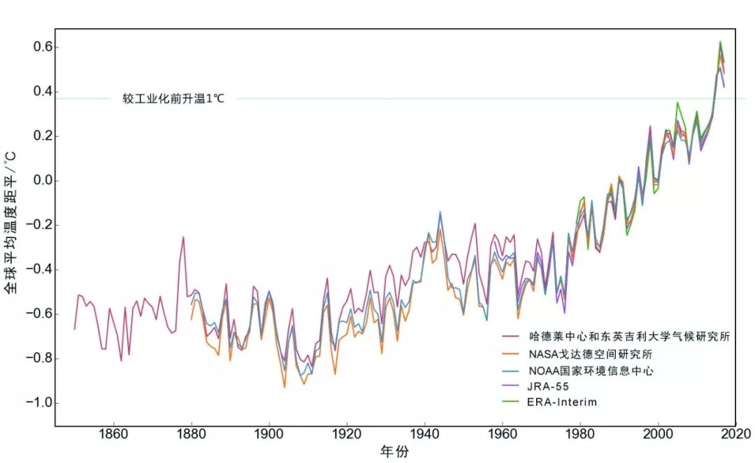 气候变暖数据图片