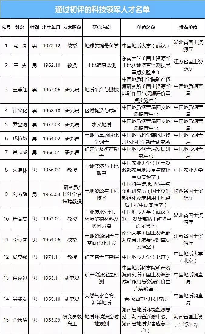 自然资源部:高层次创新型科技人才培养工程初评结果公示