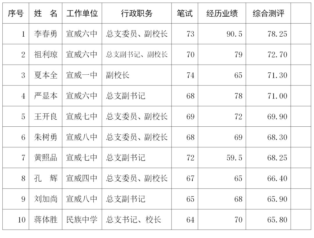 1綜合測評成績根據中共宣威市委辦公室關於印發《宣威市第十中學校長