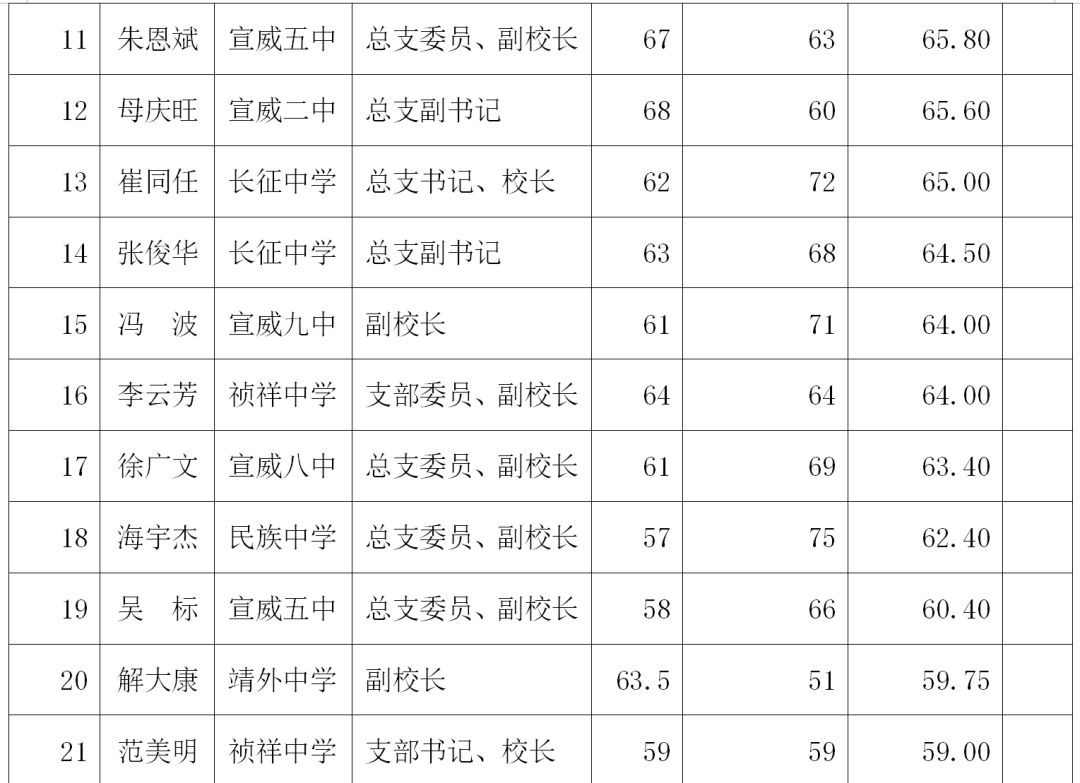 宣威公开选拔十中校长等综合测评成绩公布