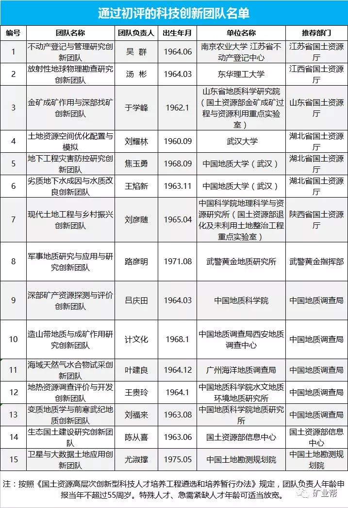 自然资源部:高层次创新型科技人才培养工程初评结果公示