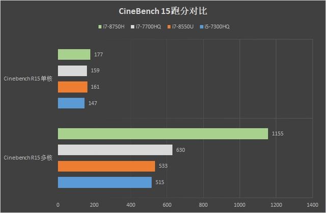 雷神新911黑幽灵电竞版的cinebench的跑分.