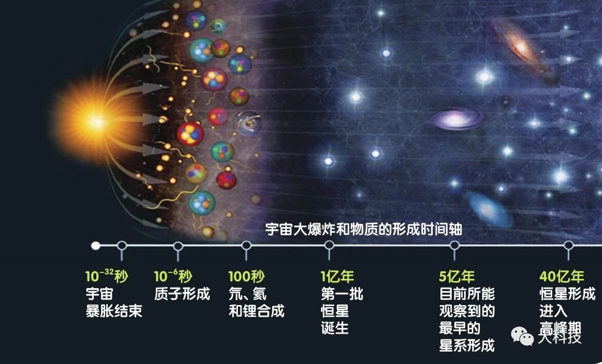 形成质子和中子后组成原子核,再结合电子即可形成原子,宇宙从此开启了