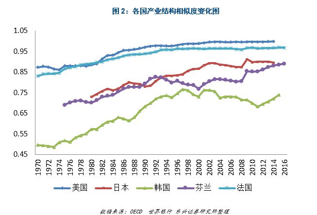 一是以美國2015年產業結構為基準,美日韓法芬蘭等發達國家隨著人均gdp