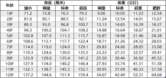 0-12歲男孩身高,體重表身高標準對照表2每個年齡段的孩子身高體重是