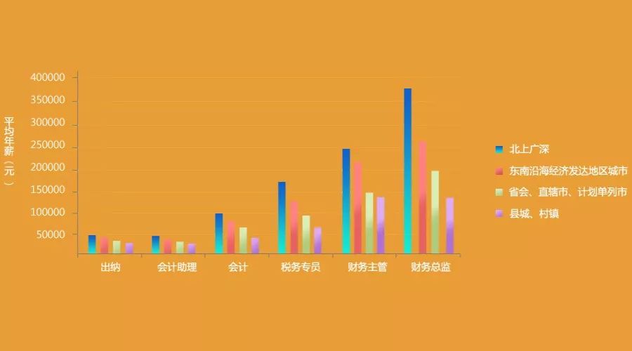 会计薪资调查报告又拖后腿了么