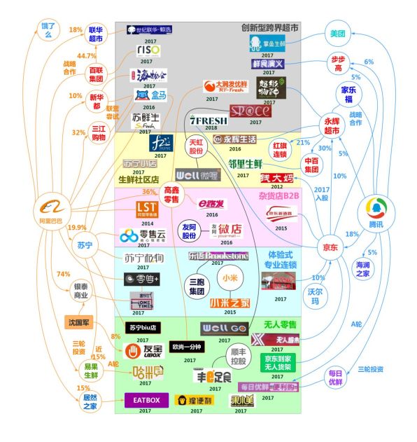 阿里vs騰訊 新零售如何叱吒風雲?