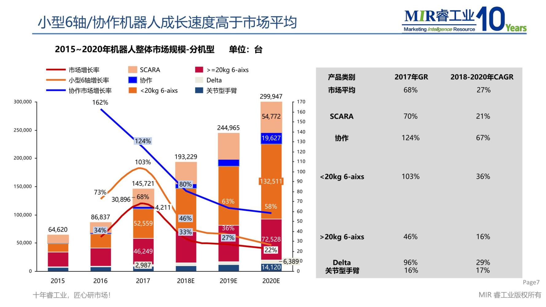 2018年机器人市场分析