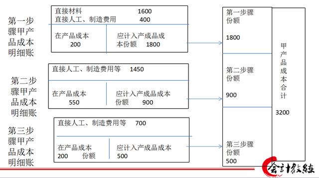 平行结转分步法的成本计算程序如下图:逐步分步计算法的计算程序如下