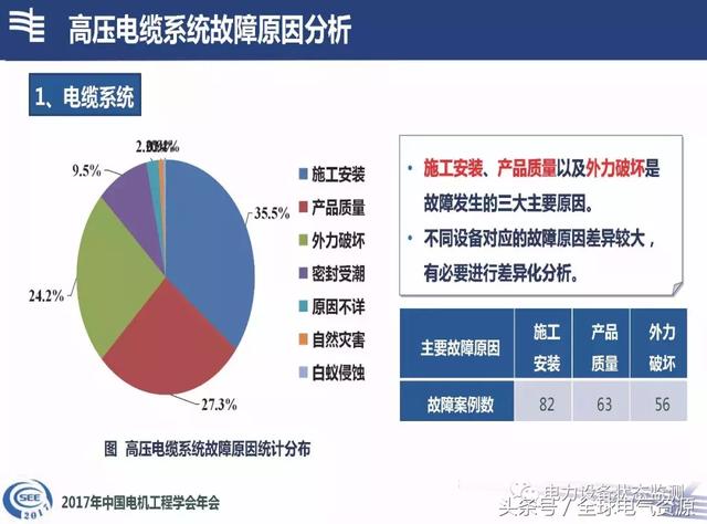 高压电缆系统故障统计及典型案例分析