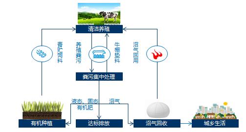 養殖糞汙處理生態有機循環示意圖變廢為寶:沼氣和沼液,沼渣的資源化