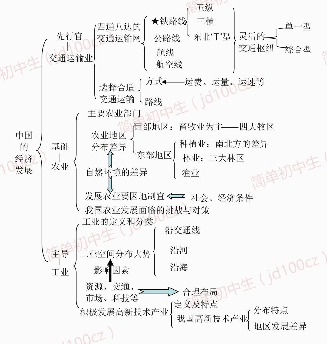 第四章 中国的经济发展