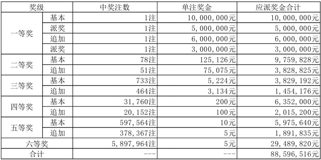 05月14日中國體育彩票開獎結果大樂透排列三排列五