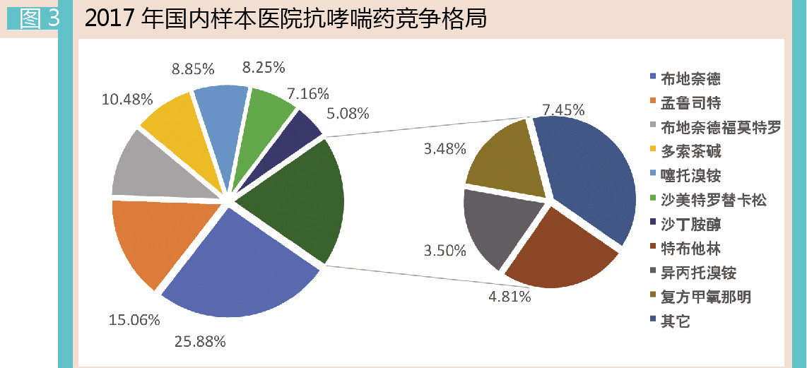 在新釋藥技術及新給藥方式的推動下,抗哮喘吸入劑是這一類藥物的領軍