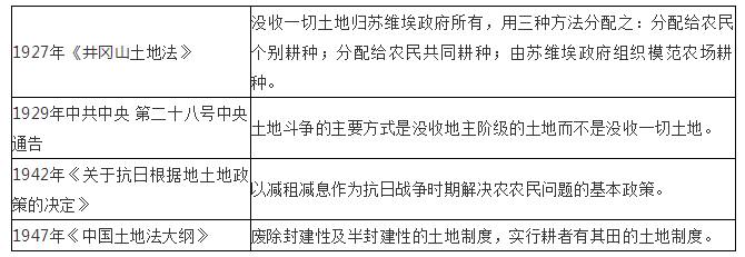 1931年中共土地革命的路线规定:依靠