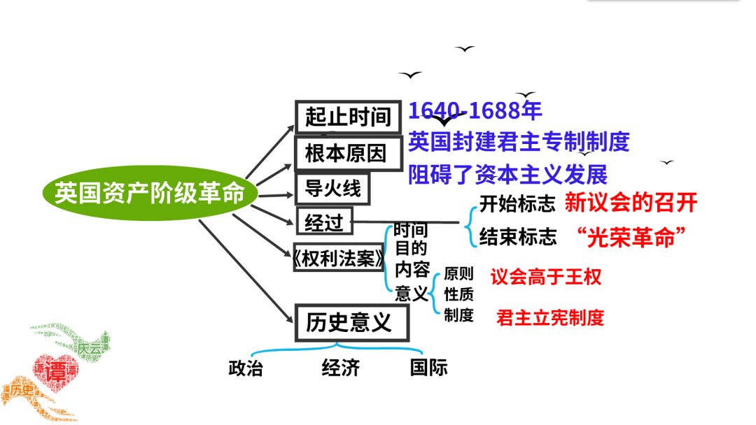 思維導圖之中考第一輪複習課件:世界近代史