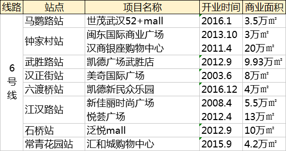 跟著地鐵考察武漢購物中心