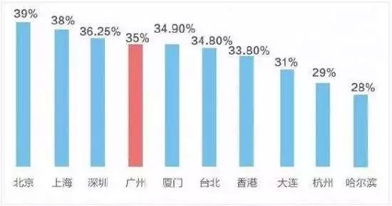 廣州離婚率居全國第四最容易出軌的行業竟然是