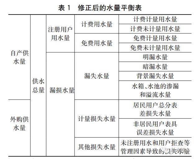 財經 正文 水量平衡表是明確漏損主要組成的一種非常好的工具.