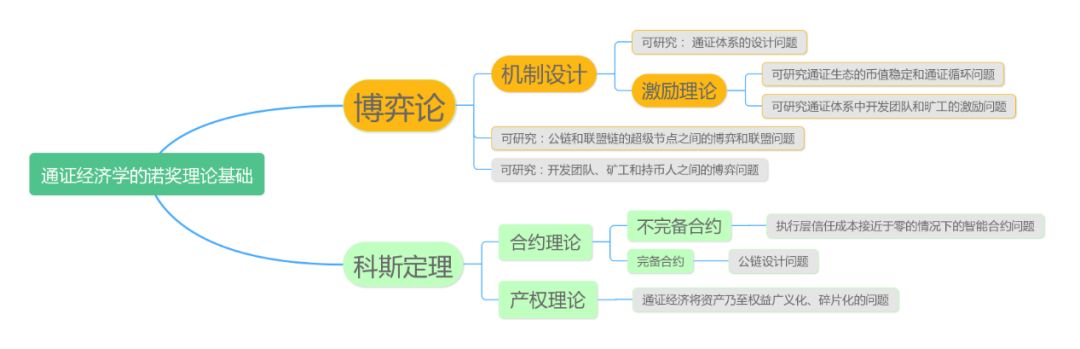 如前文所述 从理论方向上看 大致有两条脉络,一条是博弈论—机制