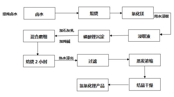 三元材料向高镍方向发展,带动氢氧化锂需求释放