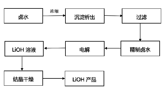 石灰石焙燒法工藝能耗高,物料流通量大,生產成本較高.