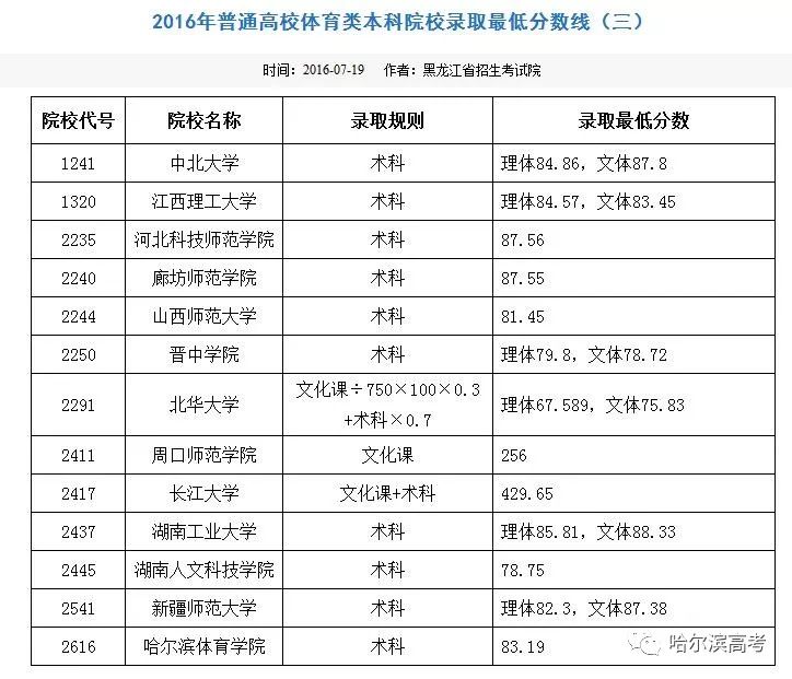 2015-2017年普通高校体育类本科院校录取最低分数线!