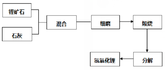 三元材料向高镍方向发展,带动氢氧化锂需求释放