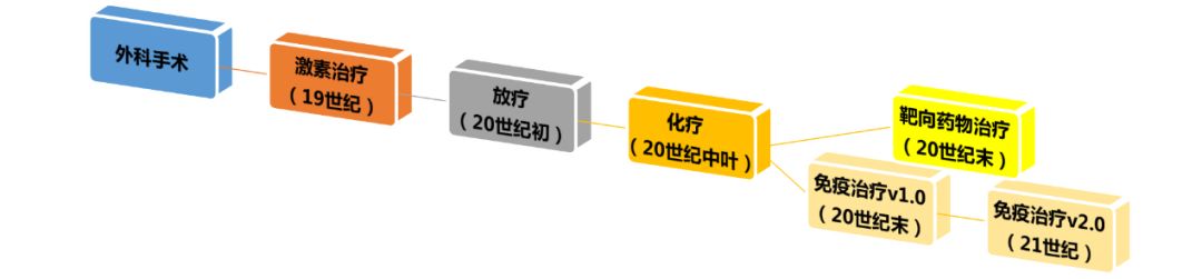 一路經歷激素治療,放療和化療,在上世紀末出現了免疫治療和靶向藥物