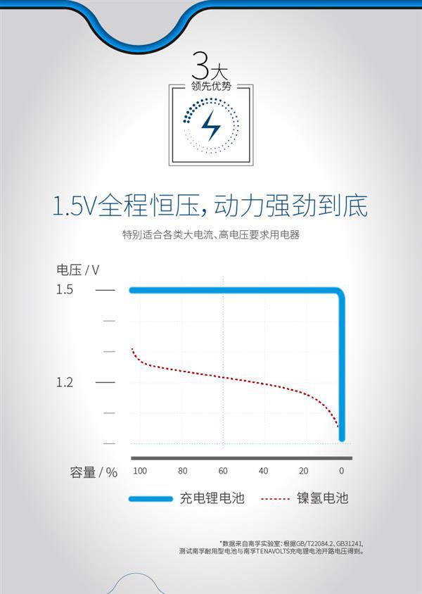 取代镍氢 南孚发布颠覆级5号充电锂电池：69元